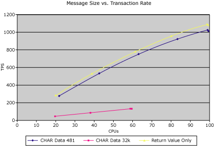 Immagine che mostra un grafico che visualizza le transazioni al secondo sull'asse verticale e la CPU percentuale sull'asse orizzontale.