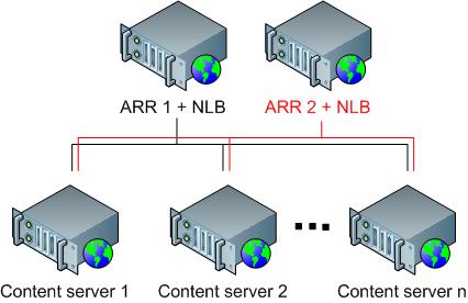 Digram che mostra le connessioni tra R R 1 e 2 e i server di contenuto.