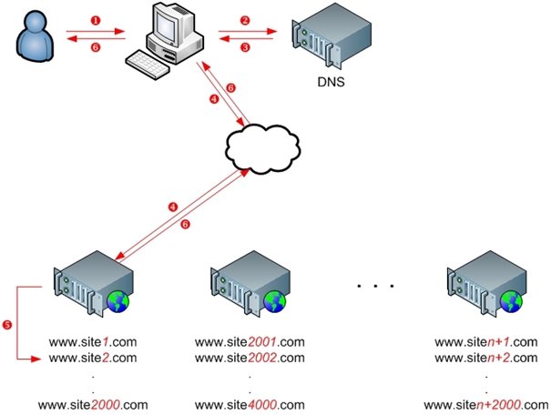 Diagramma di una distribuzione di hosting condivisa che connette diversi computer tramite il cloud.