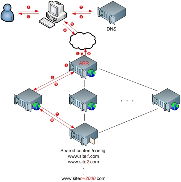 Diagramma di un ambiente di distribuzione che mostra i server e i dispositivi connessi al cloud.