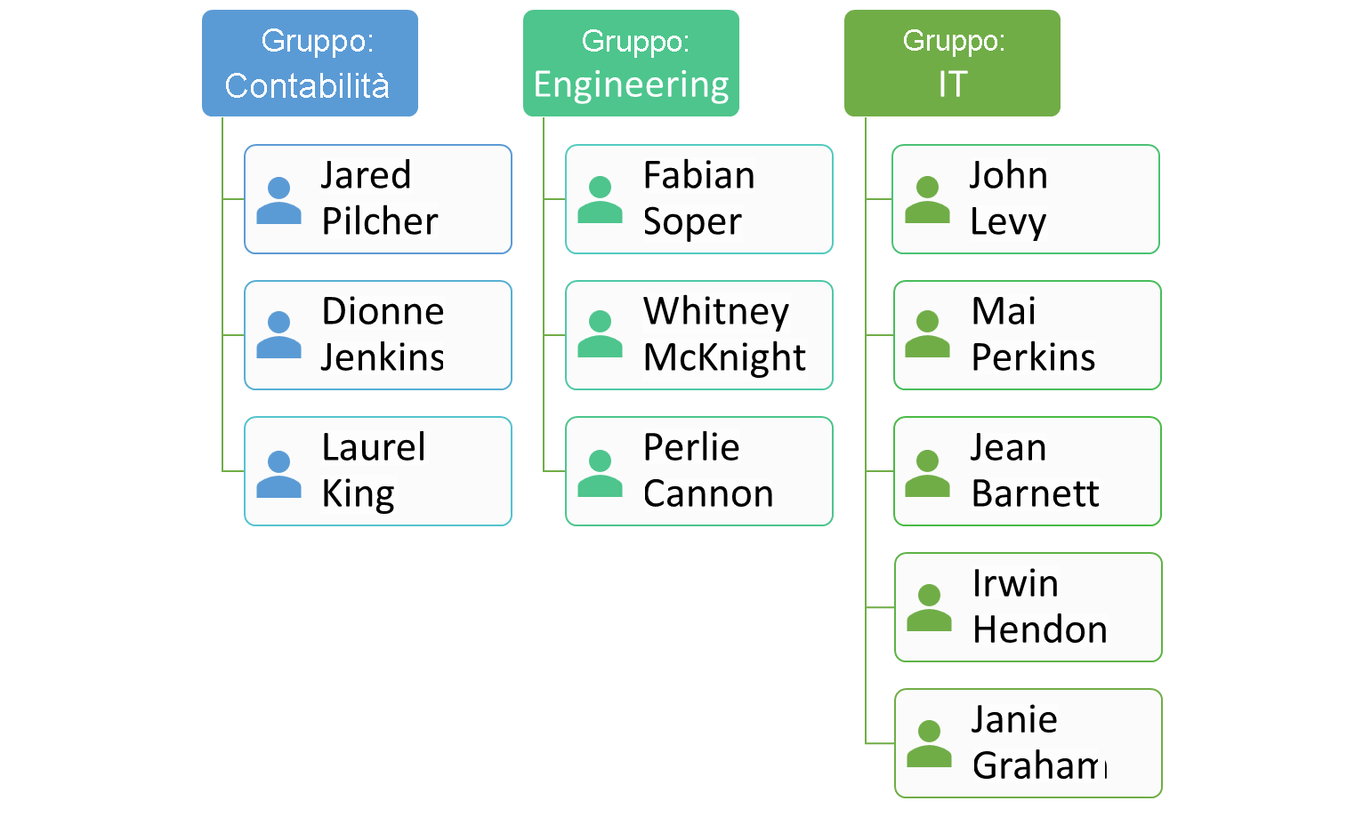 Figure 3.3: Users organized into departmental groups.