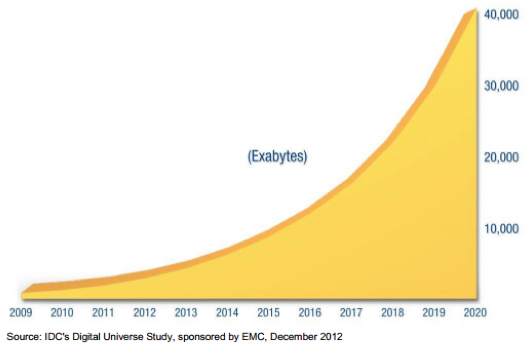 Predicted growth of data from 2009 to 2020.
