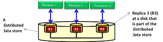 A distributed data store that can be a distributed file system, a parallel file system, or a distributed database with replicas maintained across distributed storage disks.