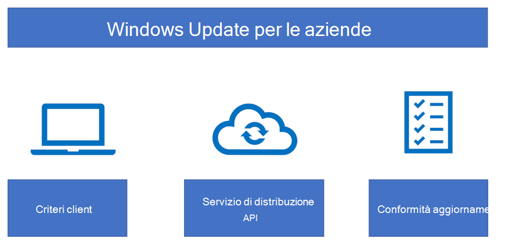 Diagramma raffigurante i pilastri alla base di Windows Update.
