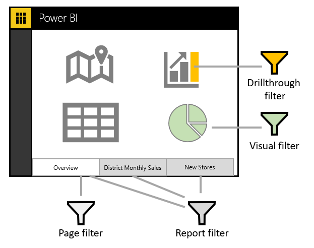Screenshot dei diversi tipi di filtri in Power BI.