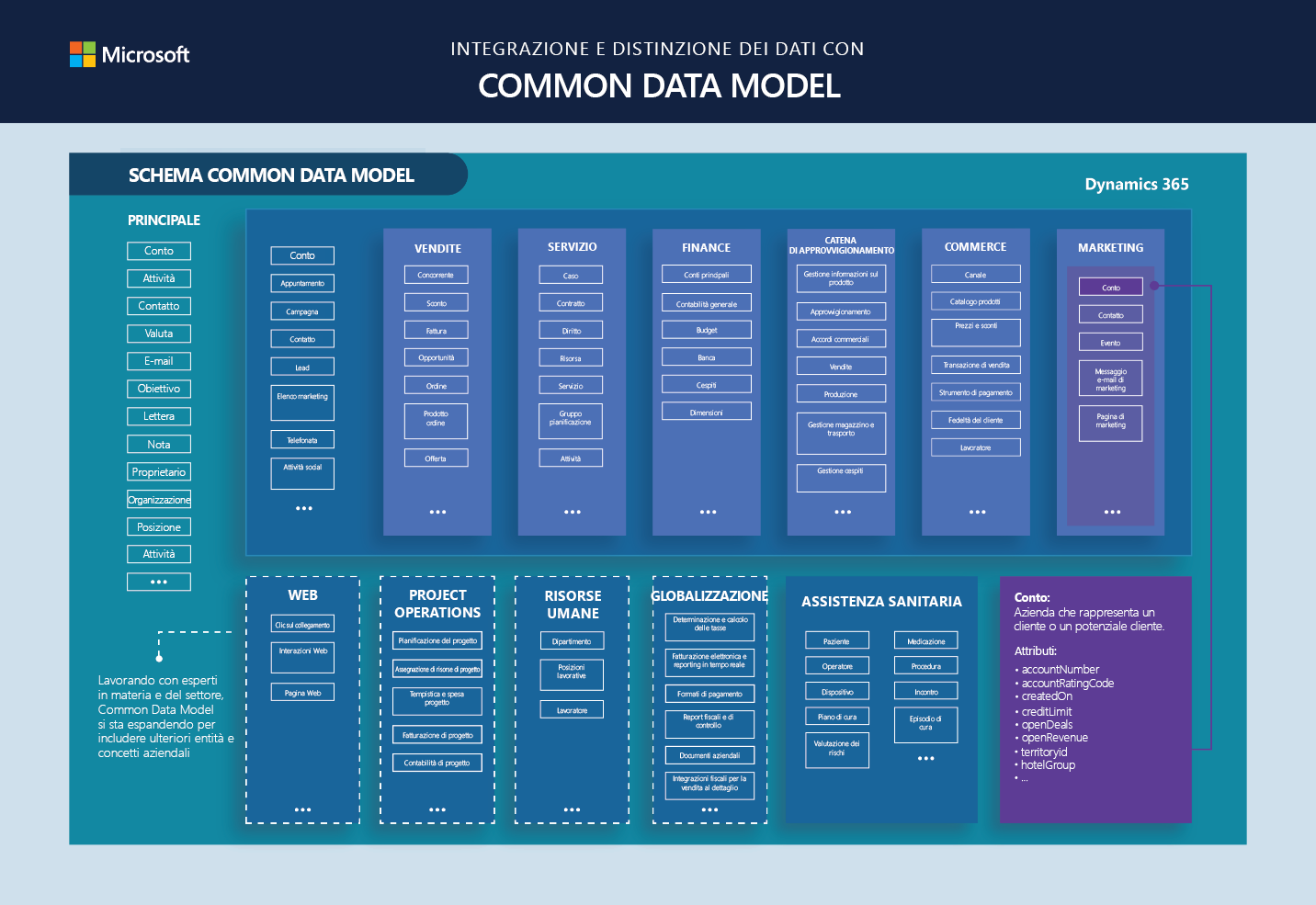 Diagramma di Common Data Model