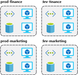 Diagram of resources grouped by environment and department: prod-finance, dev-finance, prod-marketing, and dev-marketing.