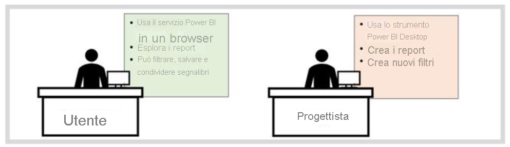 Diagramma che mostra la differenza tra consumer e progettisti di Power BI.