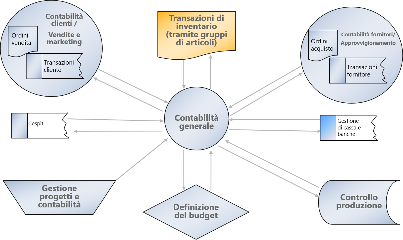 Diagramma del processo generale di gestione finanziaria.