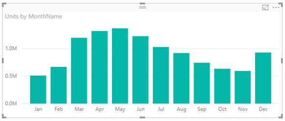 Grafico a barre con i mesi in ordine mensile.