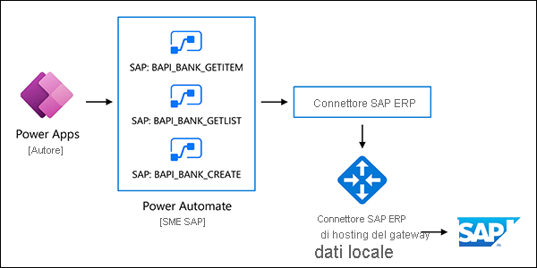 From Power Apps, you can call a Power Automate flow that connects into SAP through the SAP ERP connector and the On-Premises data gateway.
