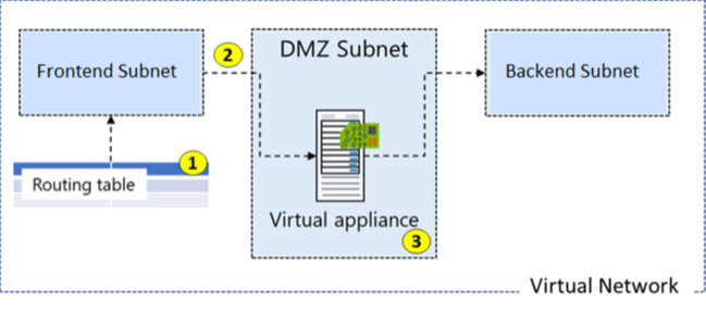 Virtual network diagram with routing table assigned.