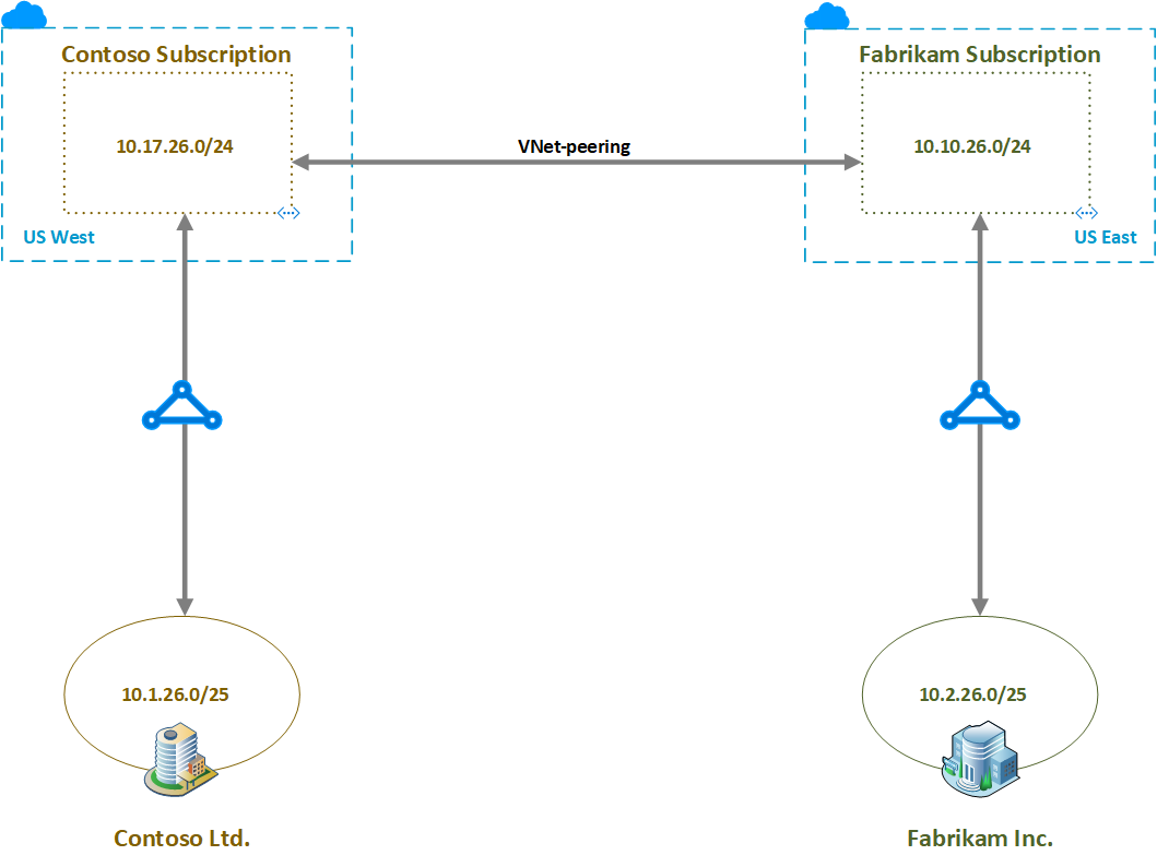Diagram shows a scenario where resources on the Contoso VNet and resources on the Fabrikam VNet need to communicate.