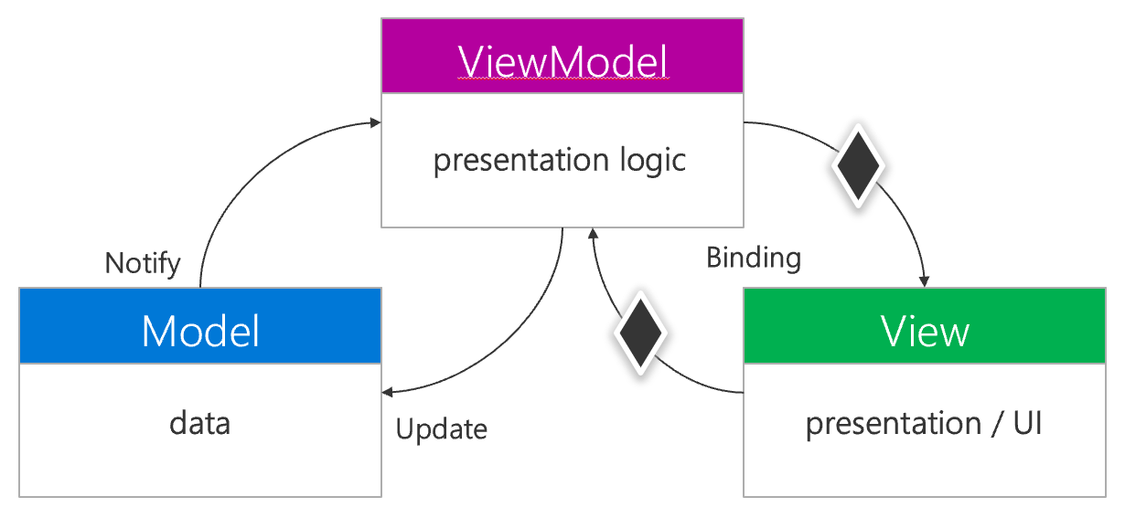 Diagramma che mostra un elemento ViewModel come intermediario tra un oggetto Model e un oggetto View.