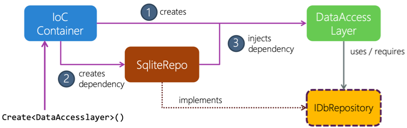 Diagramma che mostra il comportamento di un contenitore IoC, che inserisce una dipendenza SqliteRepo, che implementa un'interfaccia IDbRepository come livello di accesso ai dati.