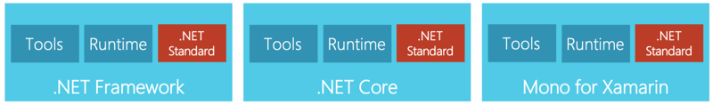 Illustrazione delle varie piattaforme .NET che usano il sistema .NET Standard.