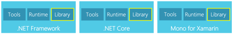 Illustrazione delle diverse librerie della piattaforma .NET: .NET Framework, .NET Core e Mono per Xamarin.