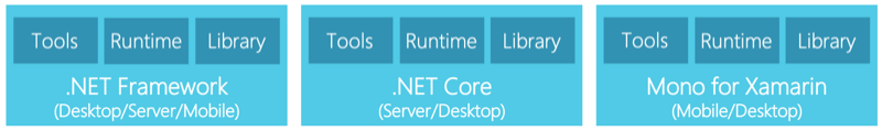 Illustrazione di tre piattaforme .NET con i relativi strumenti, runtime e librerie: .NET Framework, .NET Core e Mono per Xamarin.
