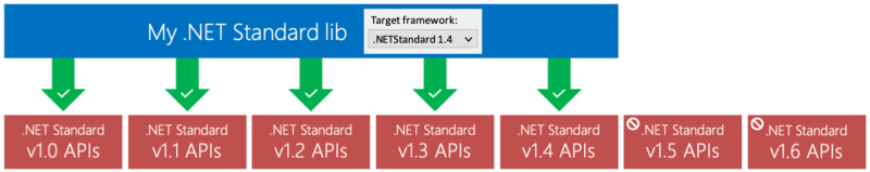 Diagramma che illustra il concetto di API superset delle versioni di .NET Standard, dove la versione 1.4 contiene tutte le API delle versioni precedenti.