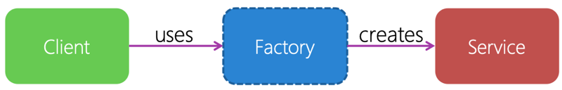 Diagramma che illustra uno schema Factory, in cui un client usa una factory per creare un servizio.
