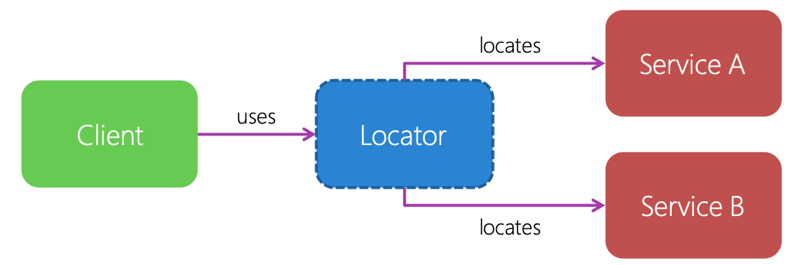 Diagramma che mostra il modello del localizzatore di servizi, in cui un client usa un localizzatore per trovare i servizi A e B.