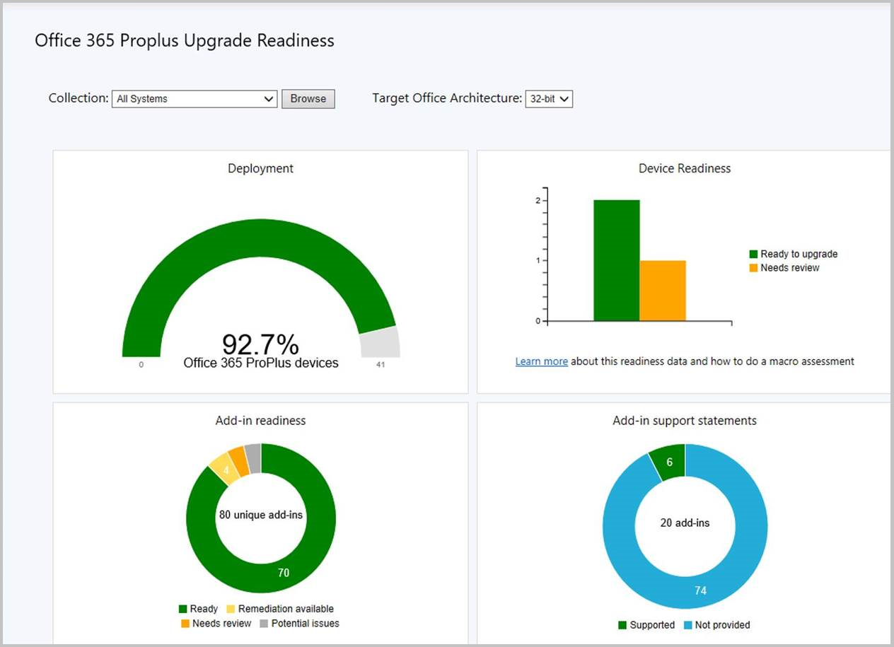 Office 365 ProPlus dashboard di preparazione per l'aggiornamento