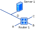 Immagine dell'individuazione con zero salti del router.