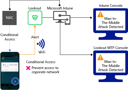 Immagine che mostra il blocco dell'accesso Wi-Fi in base alle minacce di rete
