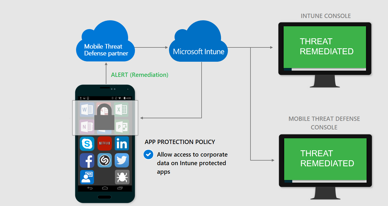 Immagine che mostra l'accesso a Mobile Threat Defense concesso