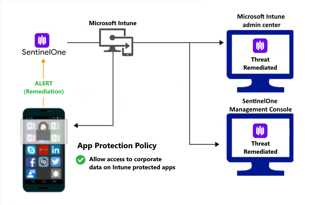 Flusso di prodotto per Protezione di app criteri per concedere l'accesso dopo la correzione del malware.