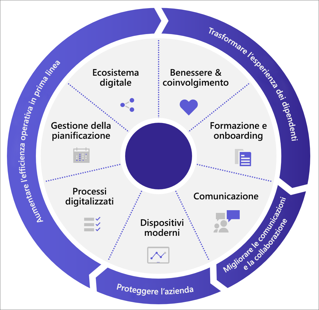 Diagramma a ruota che illustra l'esperienza dei dipendenti con i metodi per connettere e coinvolgere gli operatori in prima linea, migliorare la gestione del personale e aumentare l'efficienza operativa.