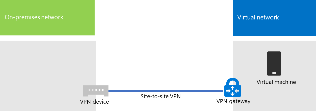 Rete locale connessa a Microsoft Azure da una connessione VPN da sito a sito.
