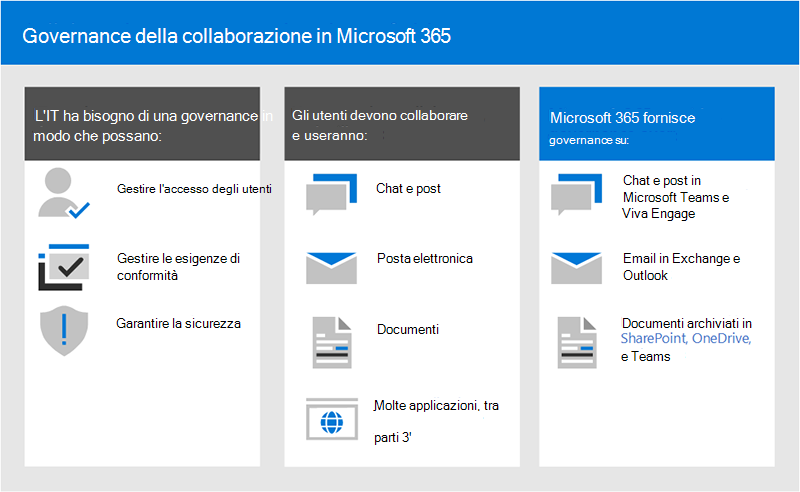 Grafico che mostra le opzioni di governance della collaborazione in Microsoft 365.