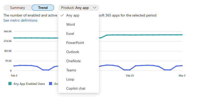 Screenshot che mostra l'elenco a discesa dei prodotti per il grafico di adozione di Microsoft 365 Copilot.