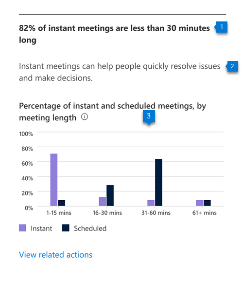 Grafico che mostra la distribuzione delle lunghezze delle riunioni.