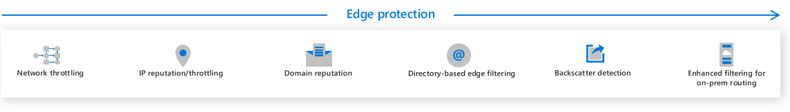 La fase 1 del filtro in Defender per Office 365 protezione perimetrale.