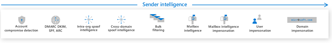 Fase 2 del filtro in Defender per Office 365 è Sender intelligence.