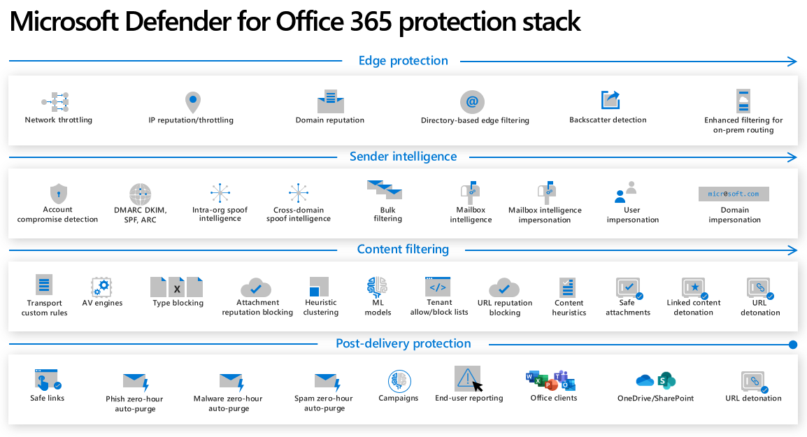 Tutte le fasi del filtro in Defender per Office 365 in ordine, da 1 a 4.