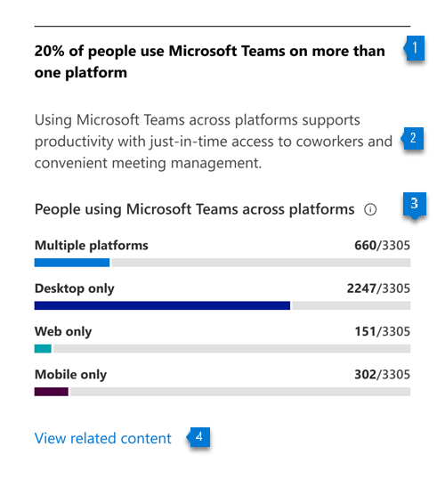 Grafico che mostra quante persone usano Teams in più di una o più piattaforme singole.