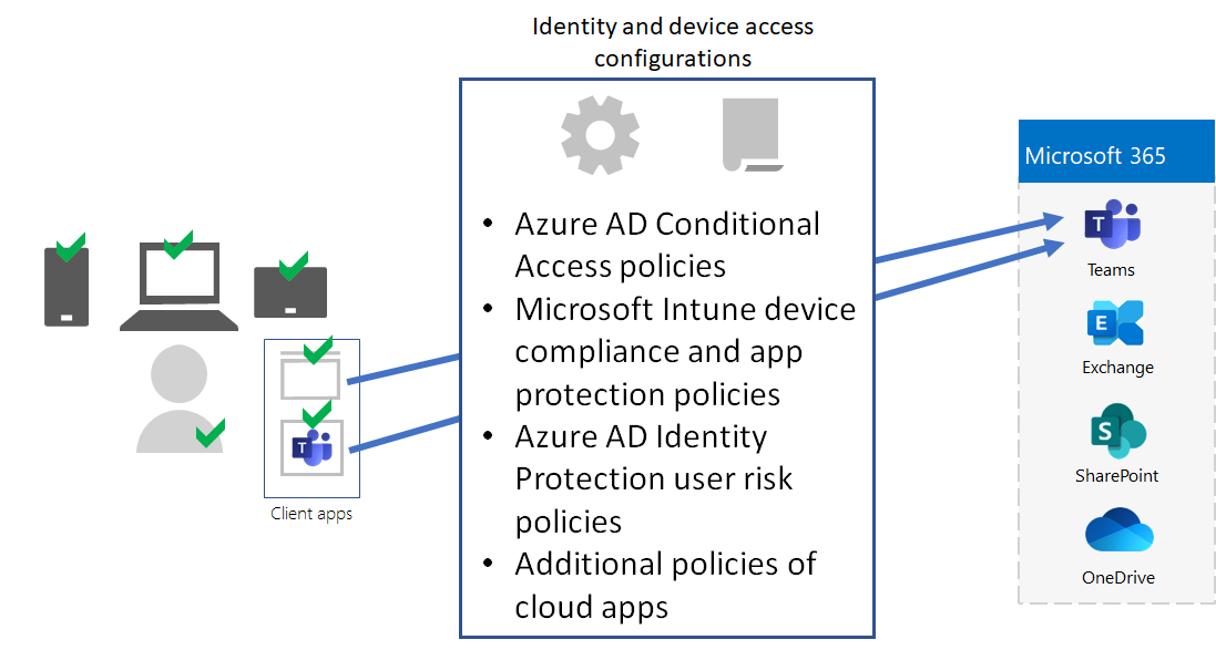 Configurazioni di identità e accesso ai dispositivi per requisiti e restrizioni per gli utenti, i dispositivi e l'uso delle app.