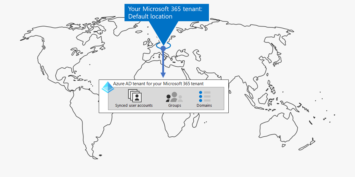 Un esempio di tenant di Microsoft 365 con il relativo tenant Microsoft Entra.