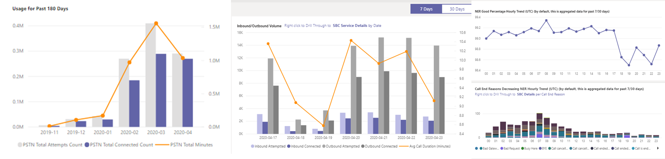 Screenshot dei grafici delle tendenze nel report Routing diretto PSTN di Call Quality Dashboard.