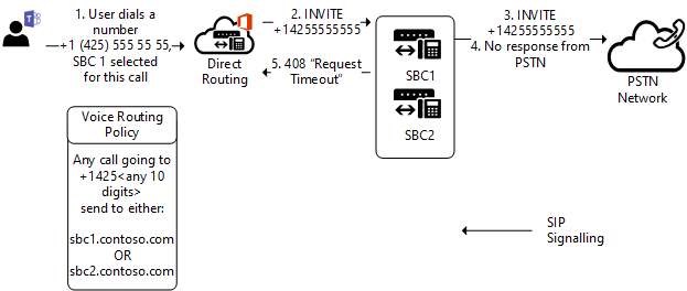 Diagramma che mostra che SBC non riesce a raggiungere PSTN a causa di un problema di rete.