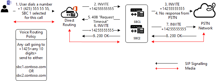 Diagramma che mostra il routing al secondo SBC.