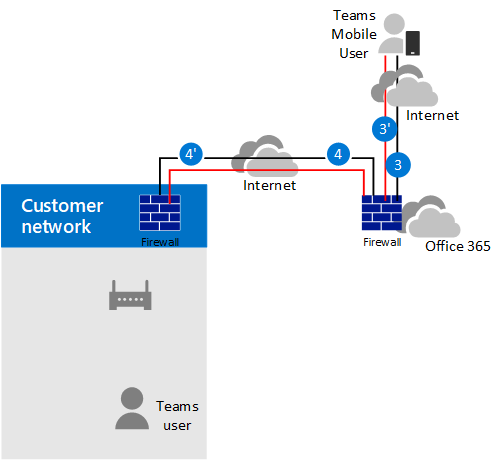Il diagramma mostra il flusso delle chiamate quando è abilitato il bypass multimediale, il client è esterno e il client non può raggiungere l'indirizzo IP pubblico della scheda SBC.