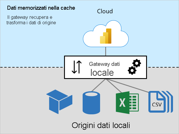 Diagramma dei dati della cache che mostra il gateway dati locale che si connette alle origini locali.