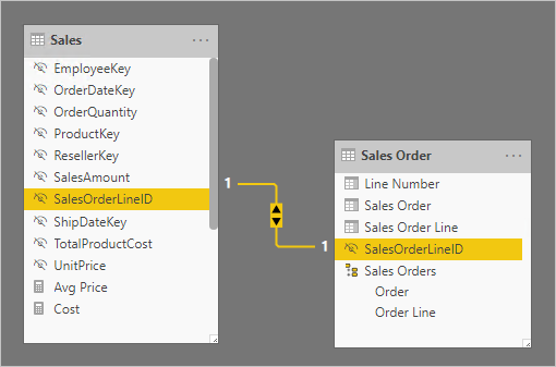 A model diagram contains two tables: Sales and Sales Order. A one-to-one relationship relates the SalesOrderLineID columns.