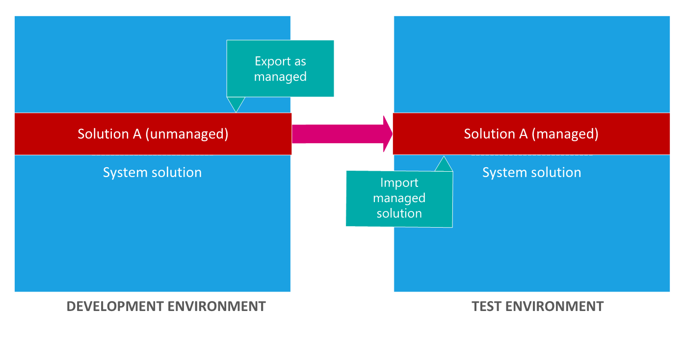 Distribuire una soluzione da ambienti di sviluppo ad ambienti di test.