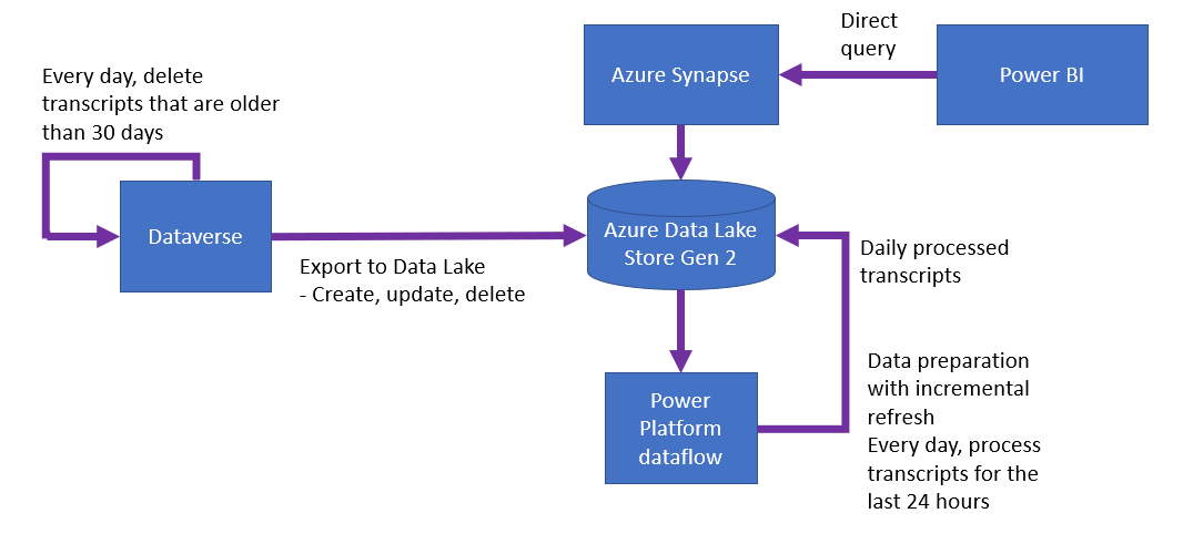 Diagramma dei dati provenienti da Dataverse in Azure Data Lake e elaborati da Azure Synapse e Power Platform.