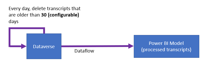 Diagramma che mostra il flusso di dati da Dataverse al modello Power BI.